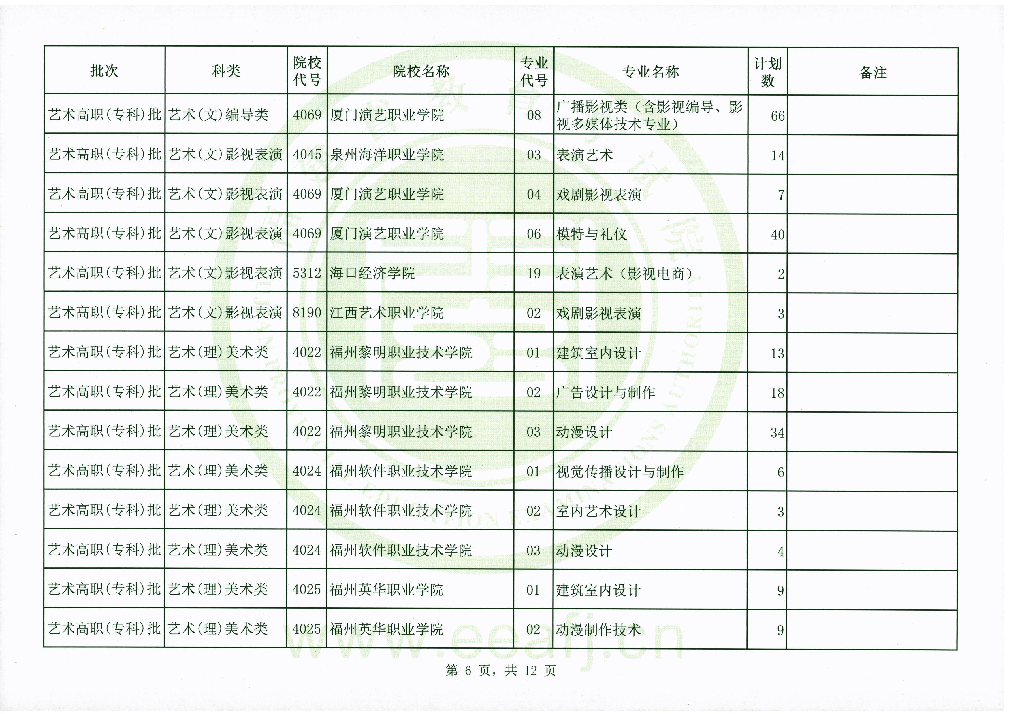 2020年福建艺术类高职（专科）批第二次征求志愿计划通告（9月15日填报）