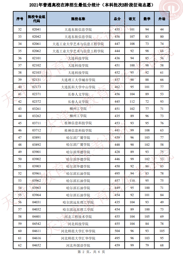 2021年天津普通类本科批次B阶段征询志愿录取结果可查