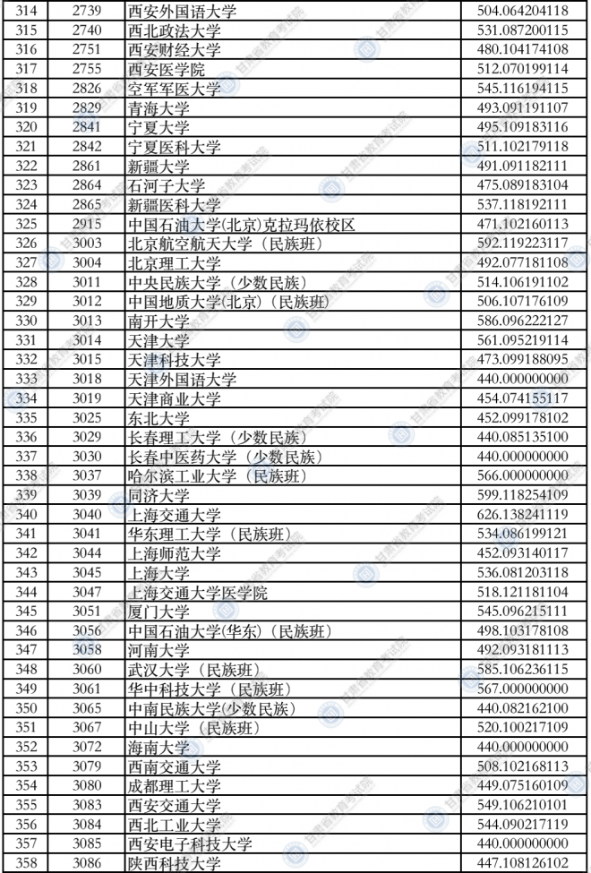 2021年甘肃高招录取本科一批普通类（I段）投档最低分