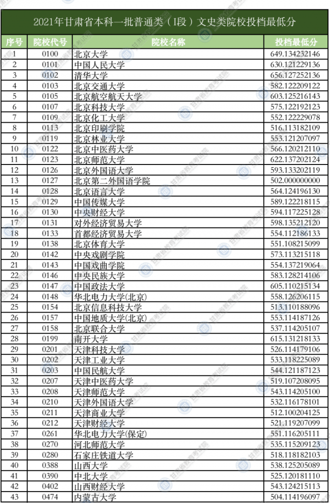 2021年甘肃高招录取本科一批普通类（I段）投档最低分