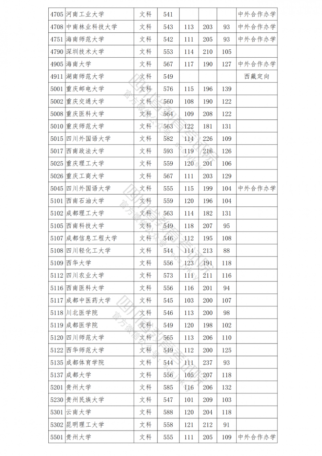 2021年四川普通高校在川招生本科一批院校调档线