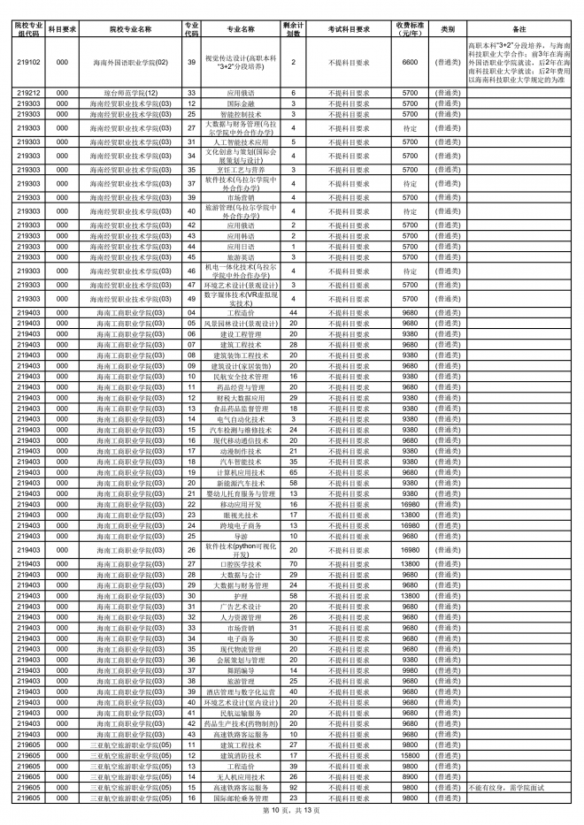 2021年海南普通高校招生高职(专科)批征集志愿公告