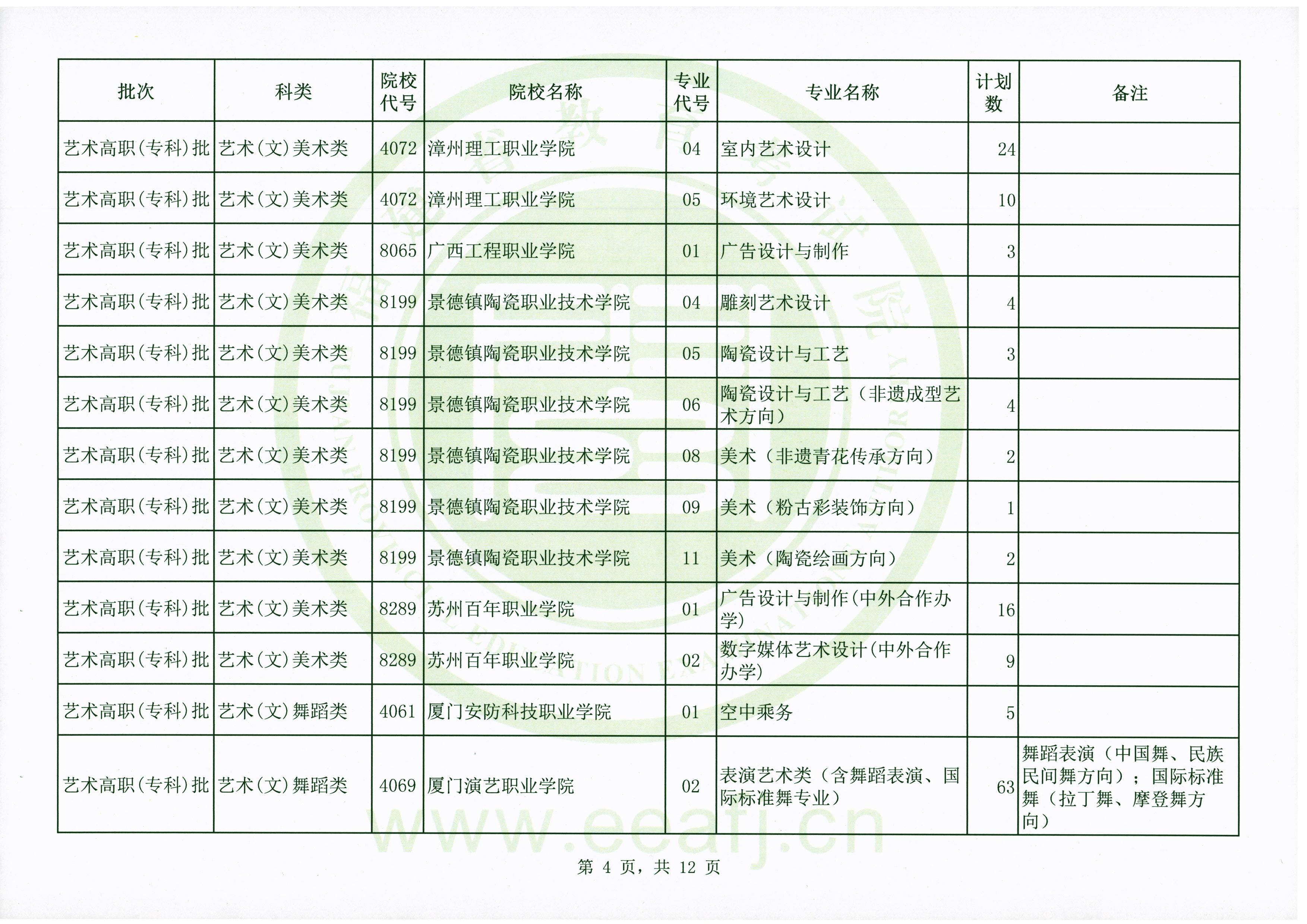 2020年福建艺术类高职（专科）批第二次征求志愿计划通告（9月15日填报）