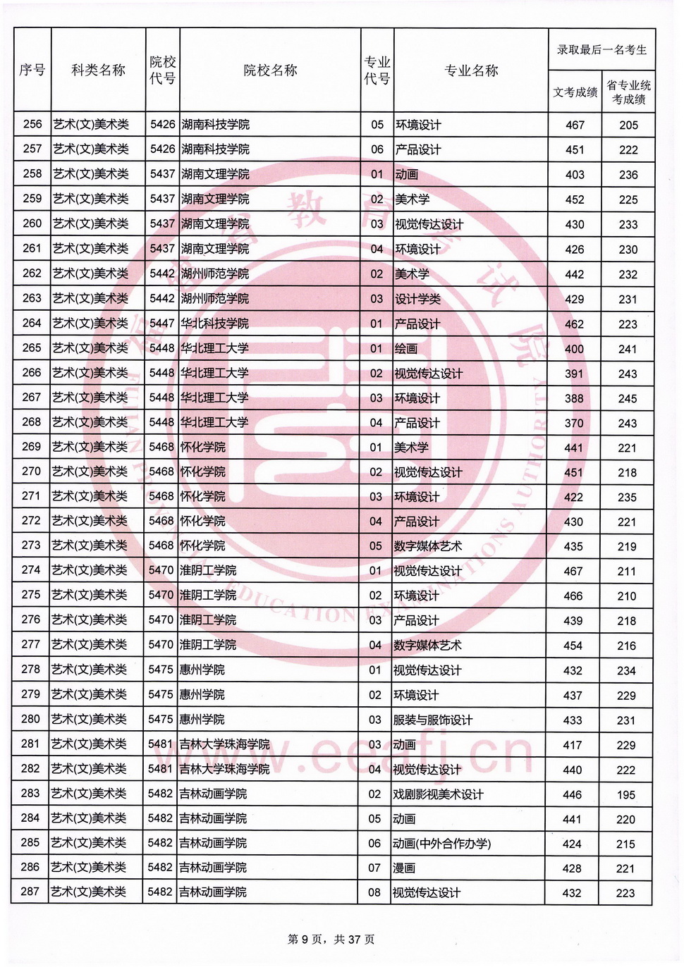 2020福建高考艺术类本科B批录取最低分数线及院校专业代号