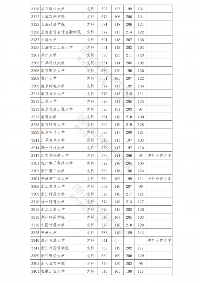 2021年四川普通高校在川招生本科一批院校调档线