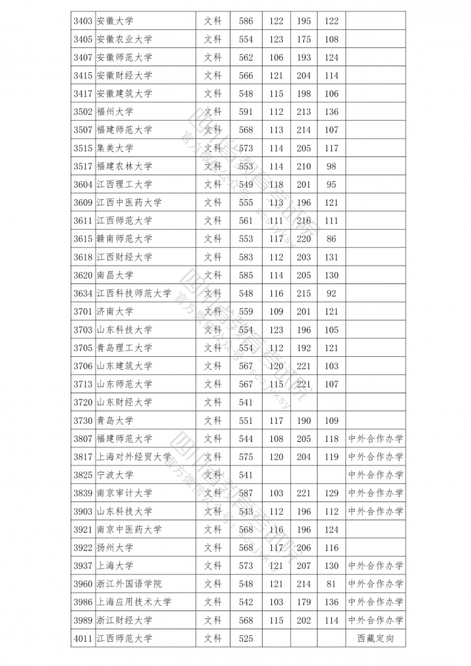 2021年四川普通高校在川招生本科一批院校调档线