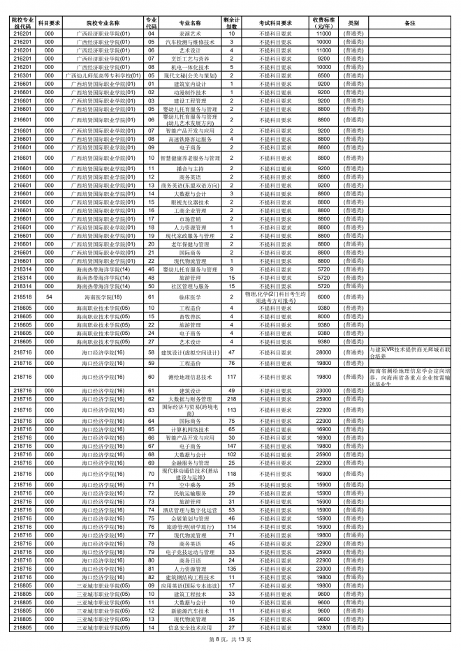 2021年海南普通高校招生高职(专科)批征集志愿公告