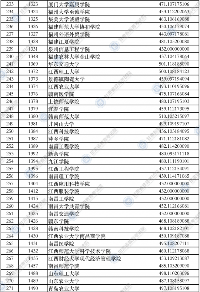 2021甘肃普通高校招生录取本科二批普通类（K段）院校投档最低分