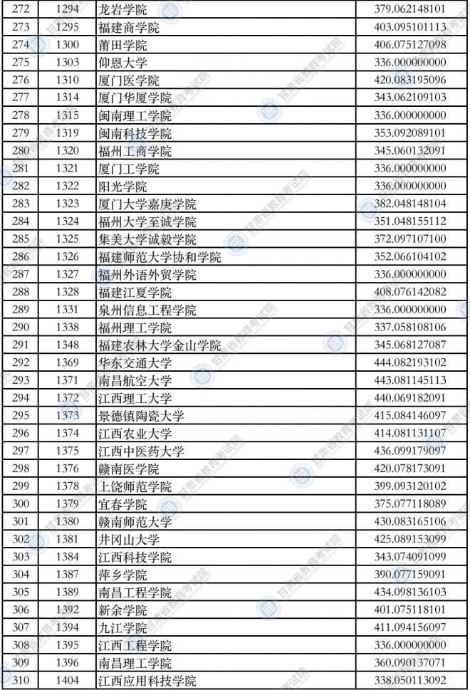 2021甘肃普通高校招生录取本科二批普通类（K段）院校投档最低分