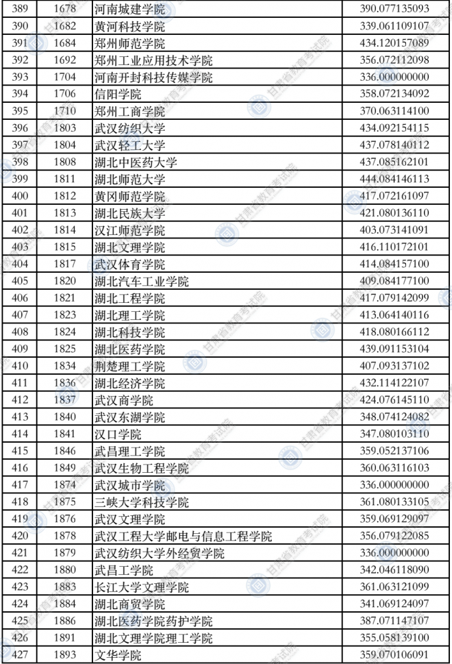 2021甘肃普通高校招生录取本科二批普通类（K段）院校投档最低分