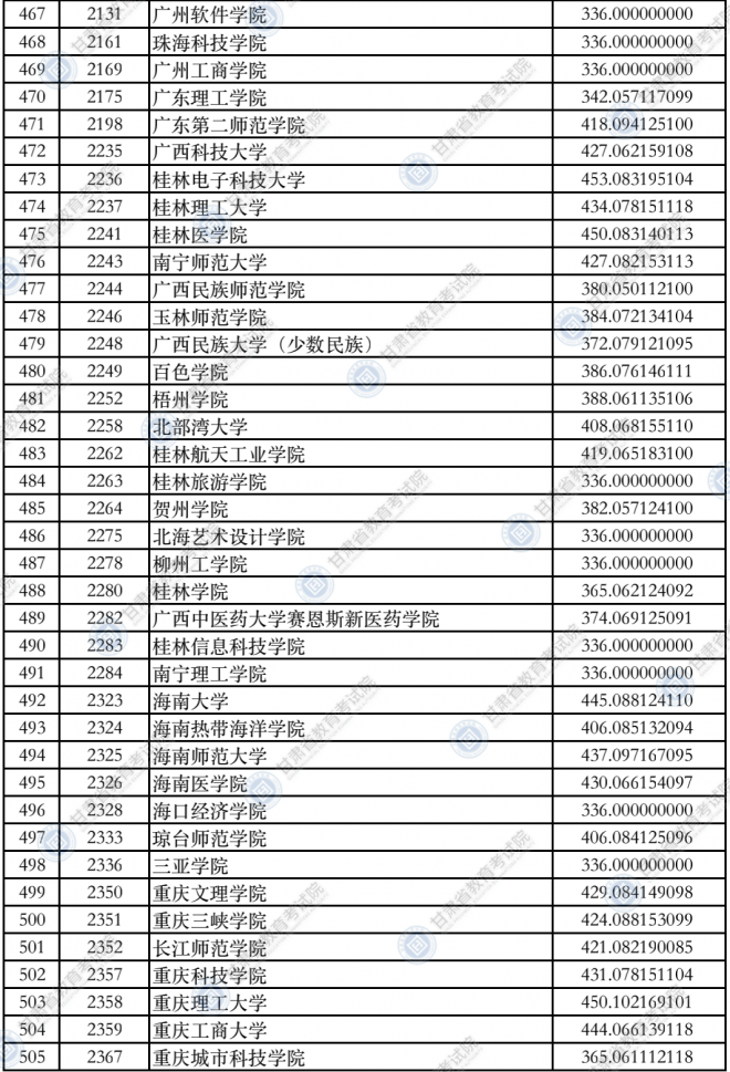 2021甘肃普通高校招生录取本科二批普通类（K段）院校投档最低分