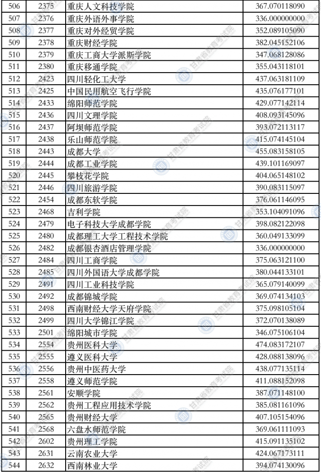 2021甘肃普通高校招生录取本科二批普通类（K段）院校投档最低分