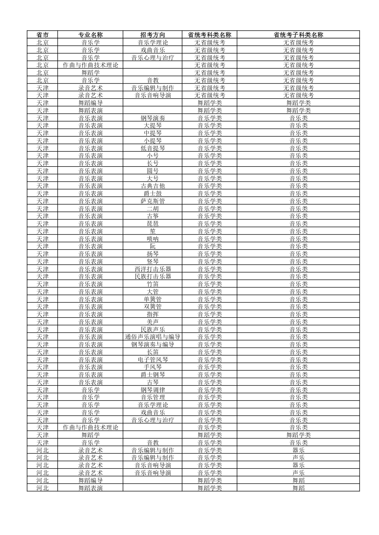 武汉音乐学院2022年普通本科招生专业和各省统考子科类对照表