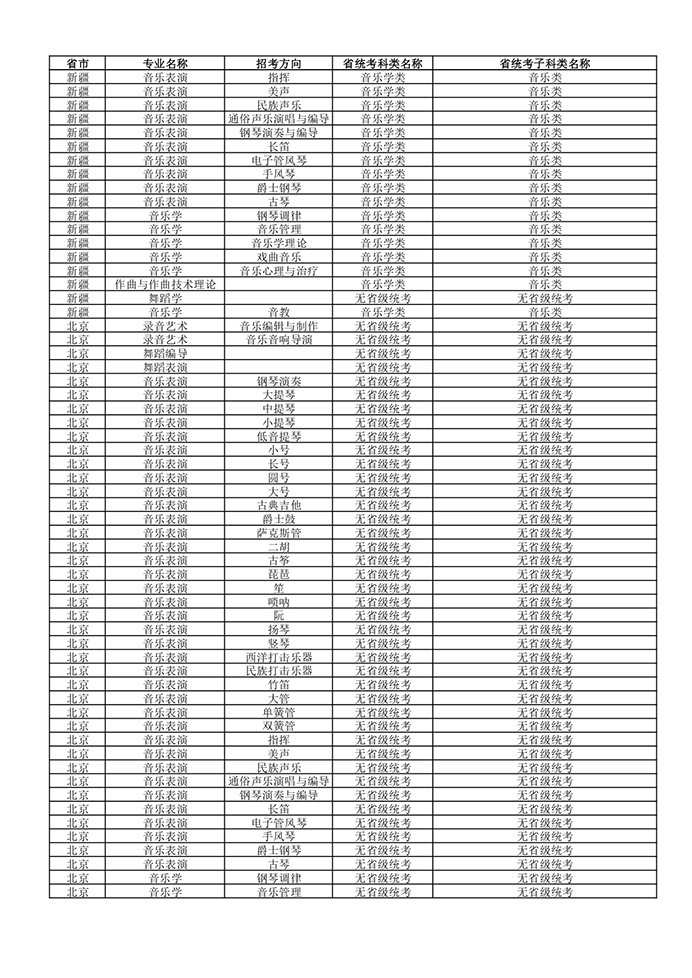 武汉音乐学院2022年普通本科招生专业和各省统考子科类对照表