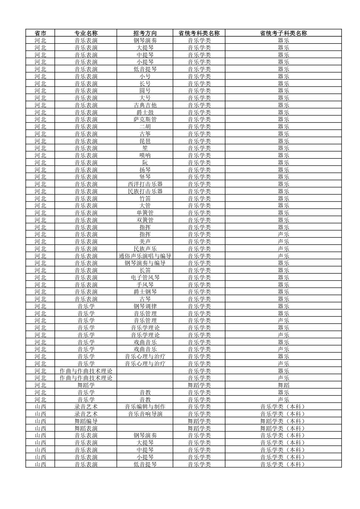 武汉音乐学院2022年普通本科招生专业和各省统考子科类对照表