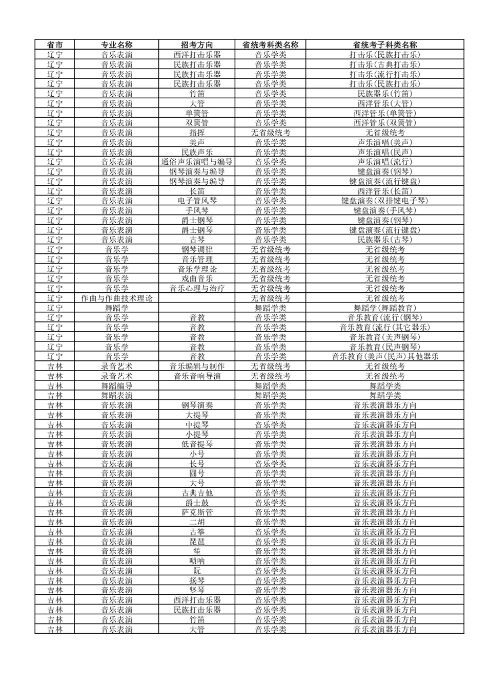 武汉音乐学院2022年普通本科招生专业和各省统考子科类对照表