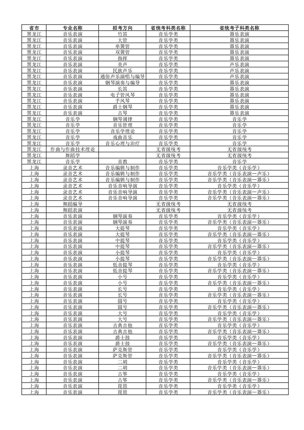 武汉音乐学院2022年普通本科招生专业和各省统考子科类对照表