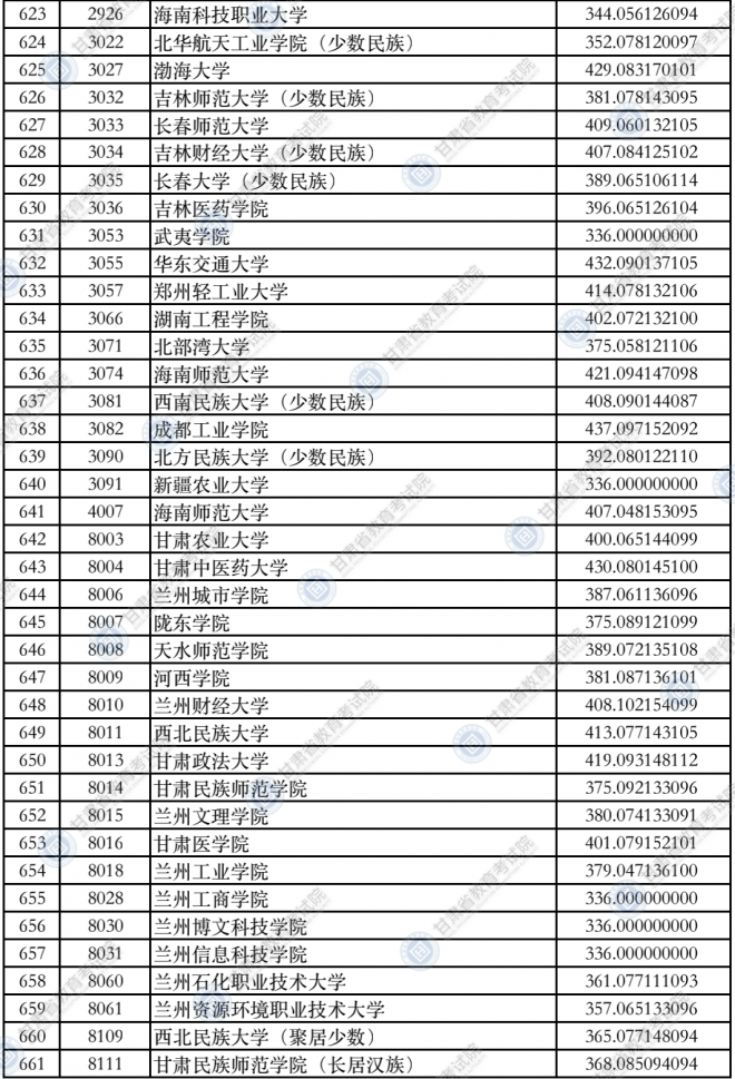 2021甘肃普通高校招生录取本科二批普通类（K段）院校投档最低分