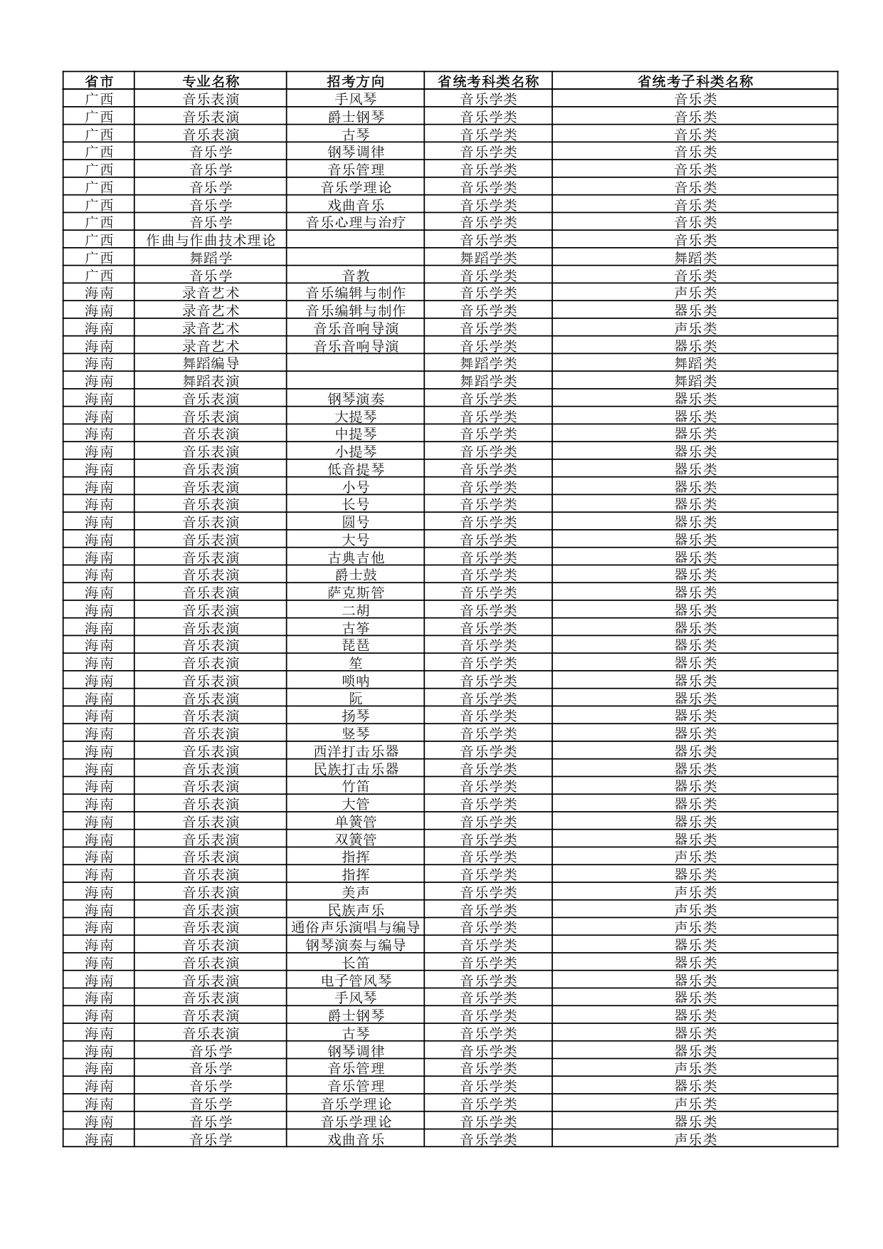 武汉音乐学院2022年普通本科招生专业和各省统考子科类对照表