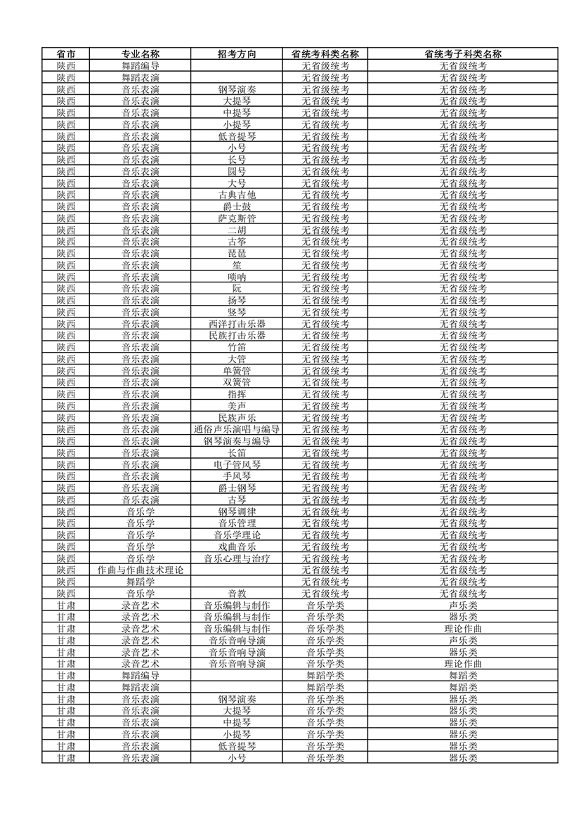 武汉音乐学院2022年普通本科招生专业和各省统考子科类对照表