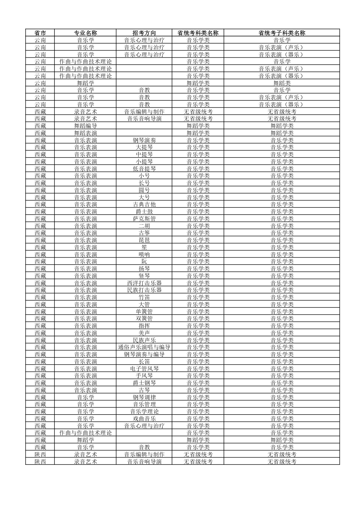 武汉音乐学院2022年普通本科招生专业和各省统考子科类对照表