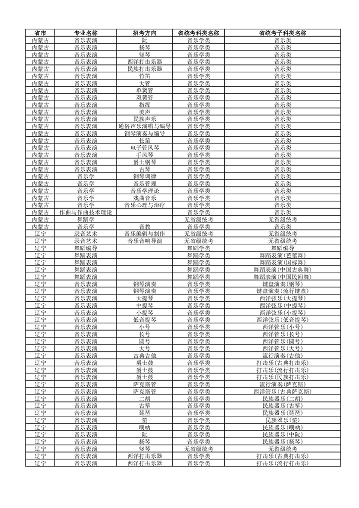 武汉音乐学院2022年普通本科招生专业和各省统考子科类对照表