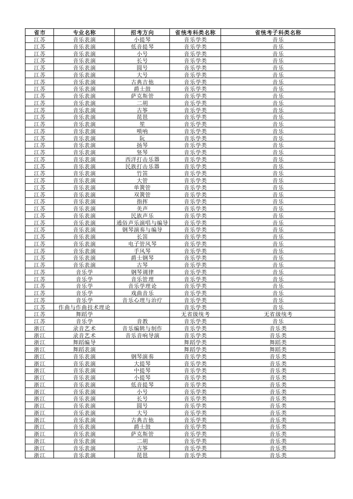 武汉音乐学院2022年普通本科招生专业和各省统考子科类对照表