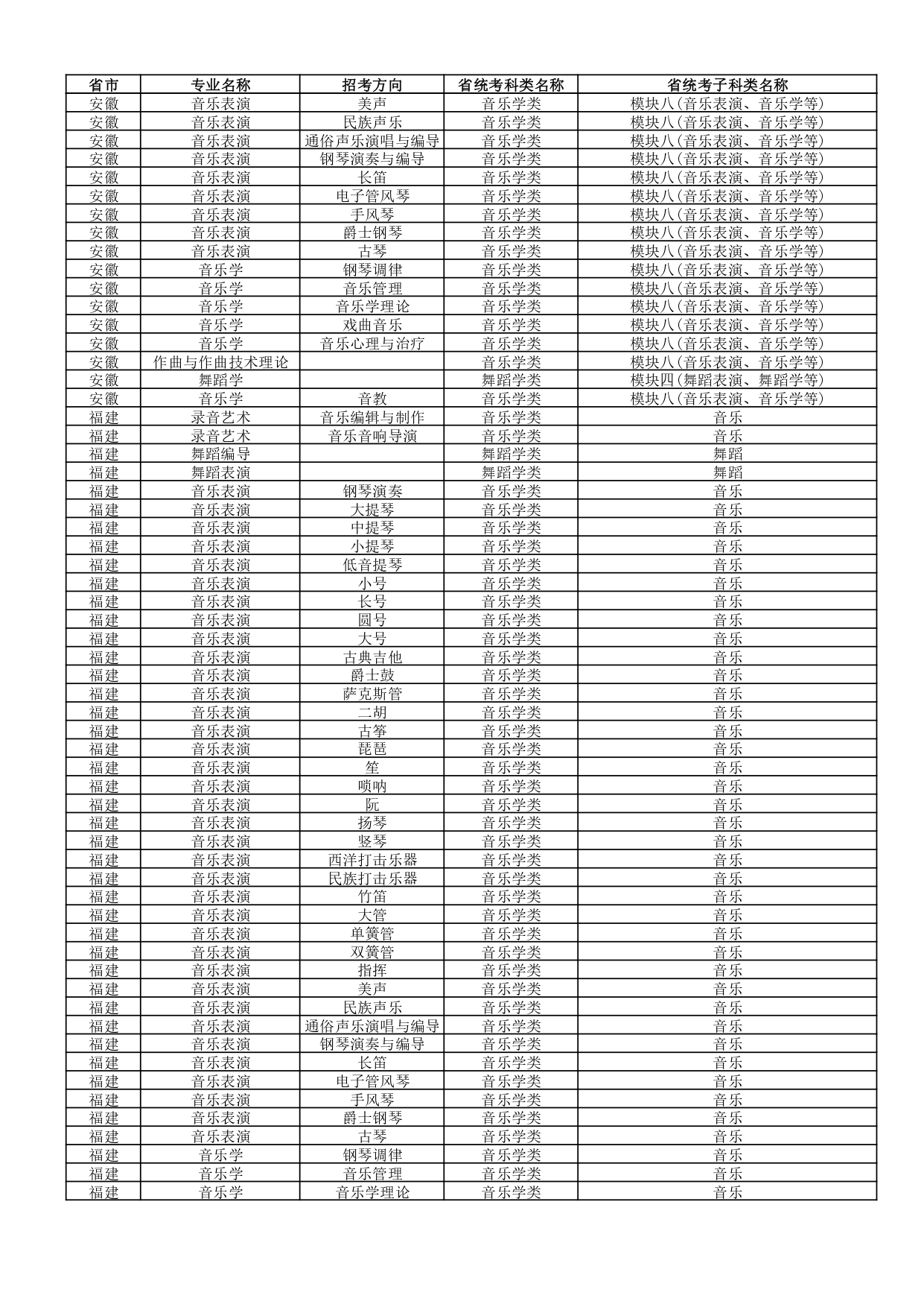 武汉音乐学院2022年普通本科招生专业和各省统考子科类对照表