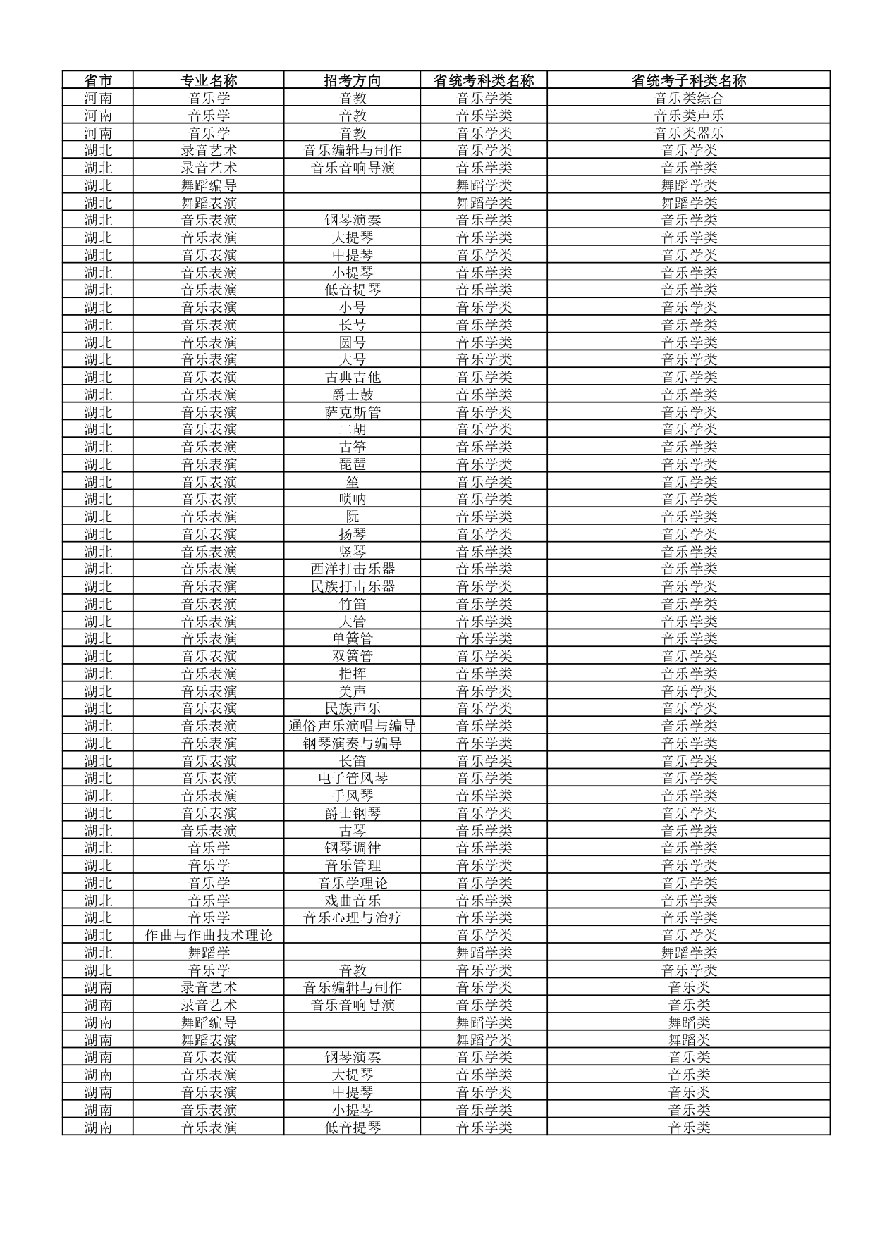 武汉音乐学院2022年普通本科招生专业和各省统考子科类对照表