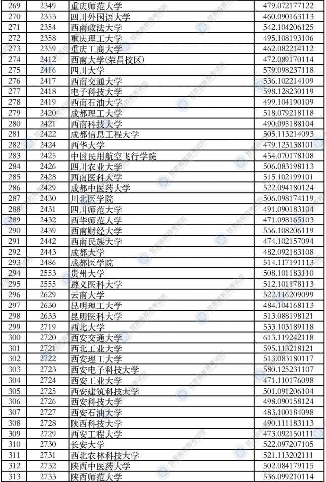 2021年甘肃高招录取本科一批普通类（I段）投档最低分