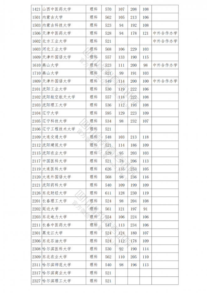 2021年四川普通高校在川招生本科一批院校调档线