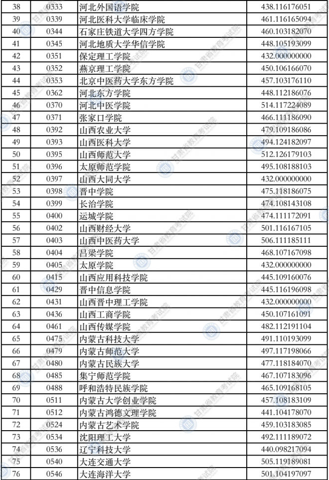 2021甘肃普通高校招生录取本科二批普通类（K段）院校投档最低分