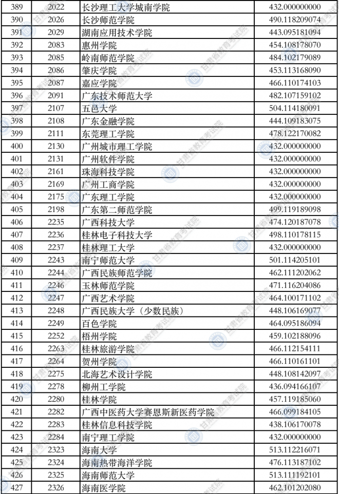 2021甘肃普通高校招生录取本科二批普通类（K段）院校投档最低分