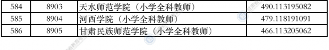 2021甘肃普通高校招生录取本科二批普通类（K段）院校投档最低分