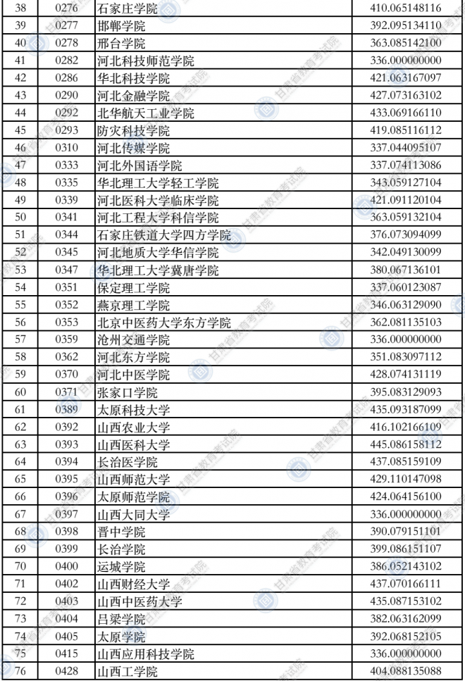 2021甘肃普通高校招生录取本科二批普通类（K段）院校投档最低分