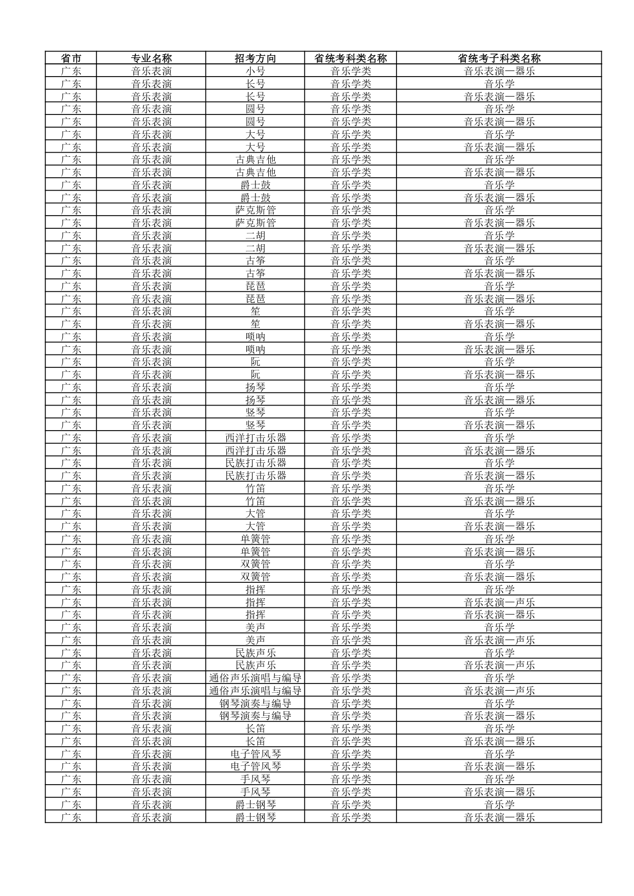 武汉音乐学院2022年普通本科招生专业和各省统考子科类对照表 武汉音乐学院2022年普通本科招生专业和各省统考子科类对照表