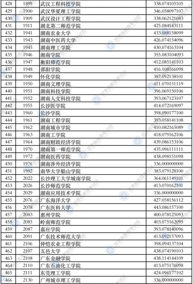 2021甘肃普通高校招生录取本科二批普通类（K段）院校投档最低分