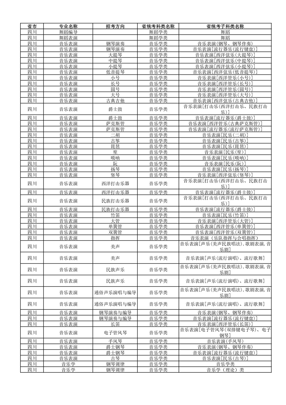 武汉音乐学院2022年普通本科招生专业和各省统考子科类对照表 武汉音乐学院2022年普通本科招生专业和各省统考子科类对照表