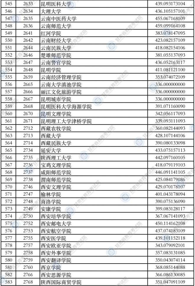 2021甘肃普通高校招生录取本科二批普通类（K段）院校投档最低分