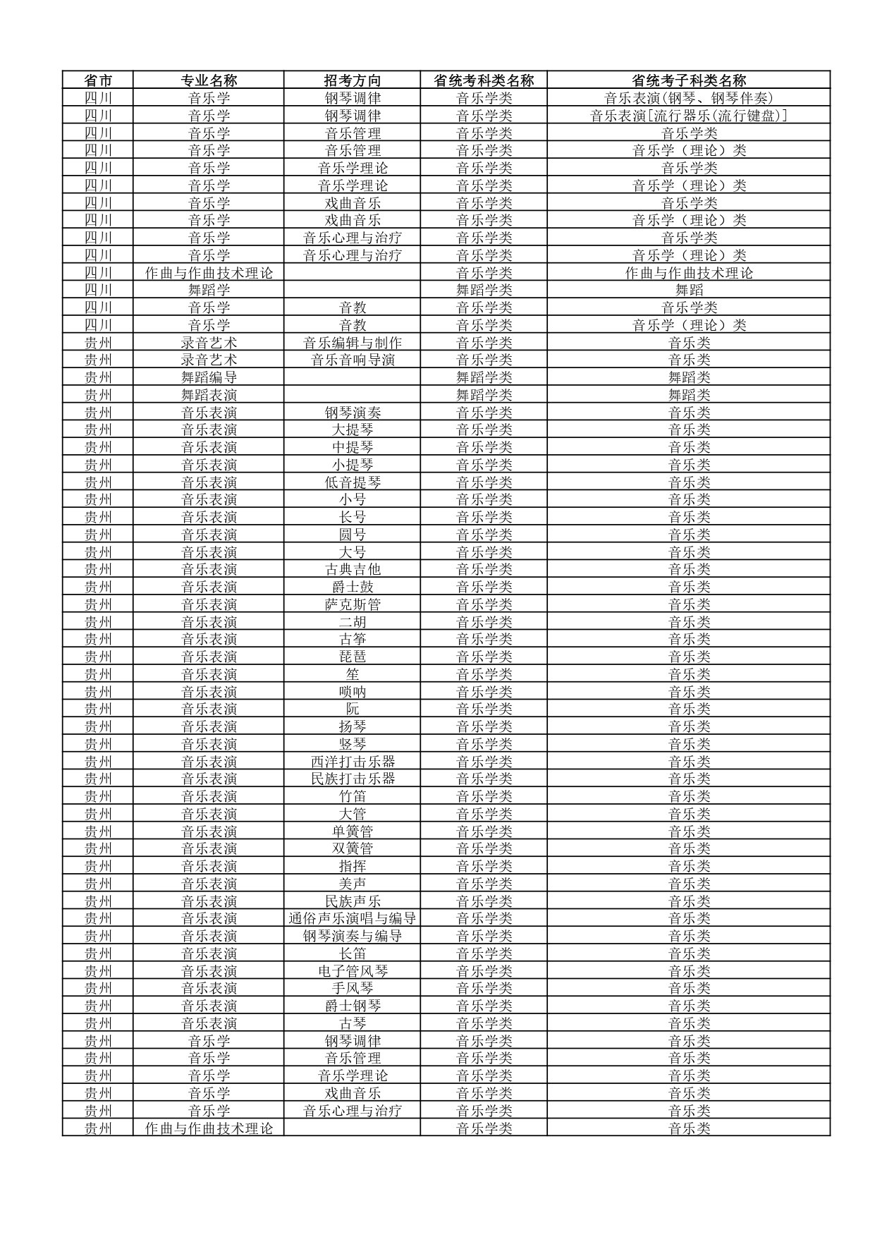 武汉音乐学院2022年普通本科招生专业和各省统考子科类对照表 武汉音乐学院2022年普通本科招生专业和各省统考子科类对照表