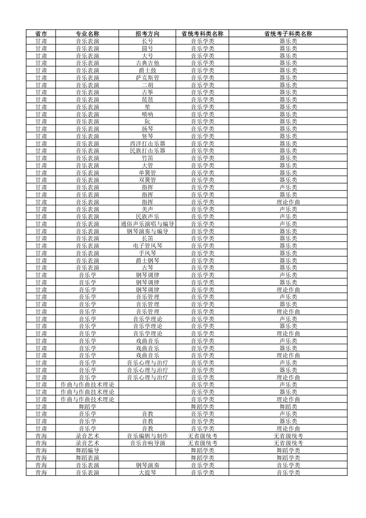 武汉音乐学院2022年普通本科招生专业和各省统考子科类对照表 武汉音乐学院2022年普通本科招生专业和各省统考子科类对照表