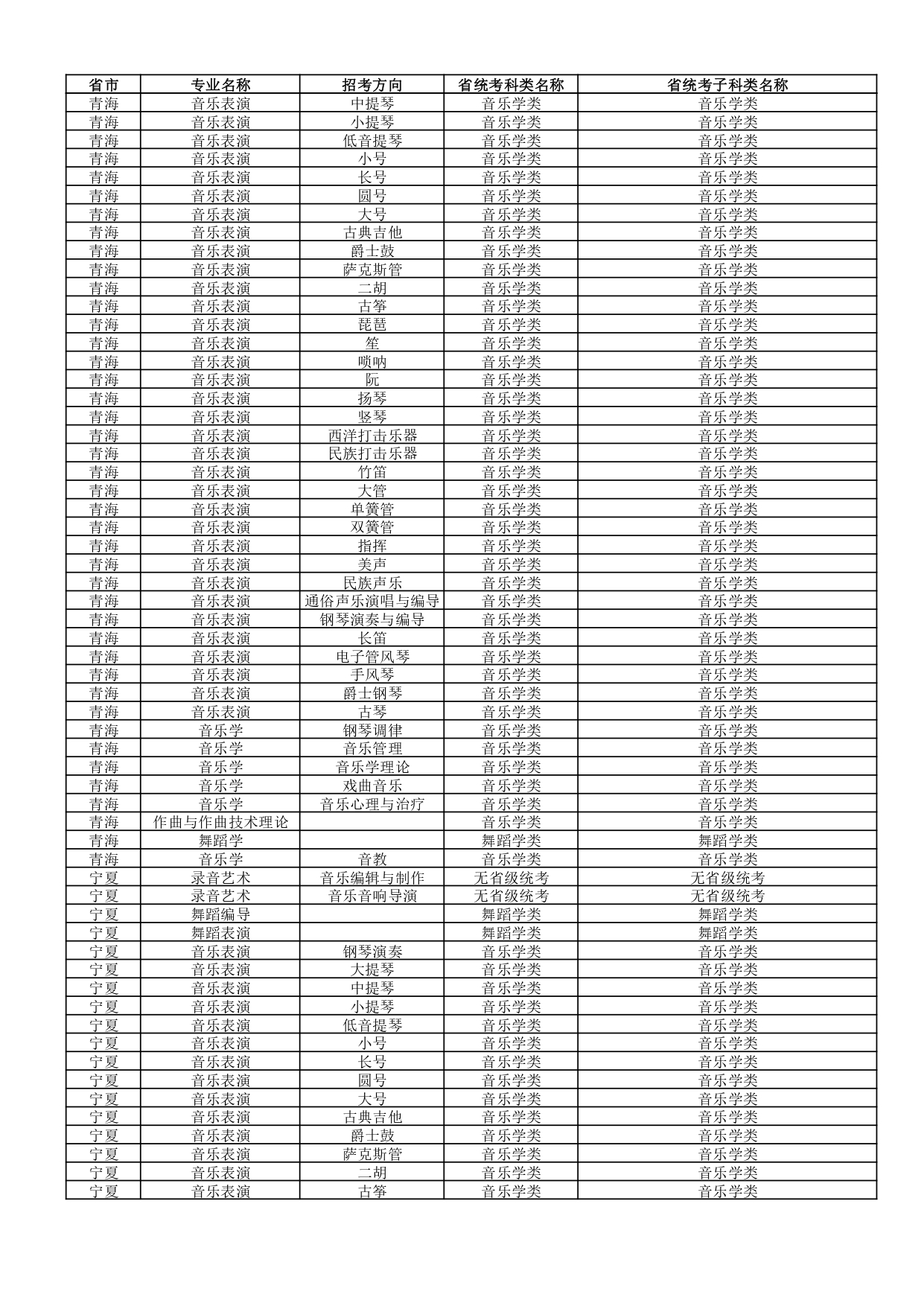 武汉音乐学院2022年普通本科招生专业和各省统考子科类对照表 武汉音乐学院2022年普通本科招生专业和各省统考子科类对照表