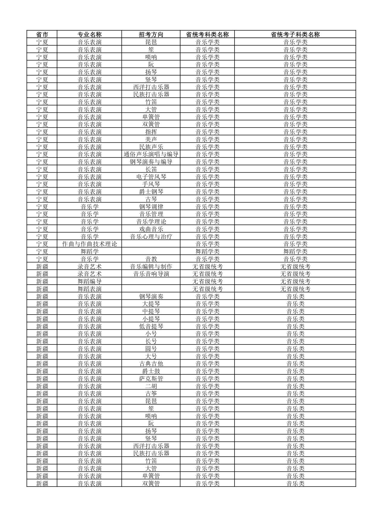 武汉音乐学院2022年普通本科招生专业和各省统考子科类对照表 武汉音乐学院2022年普通本科招生专业和各省统考子科类对照表