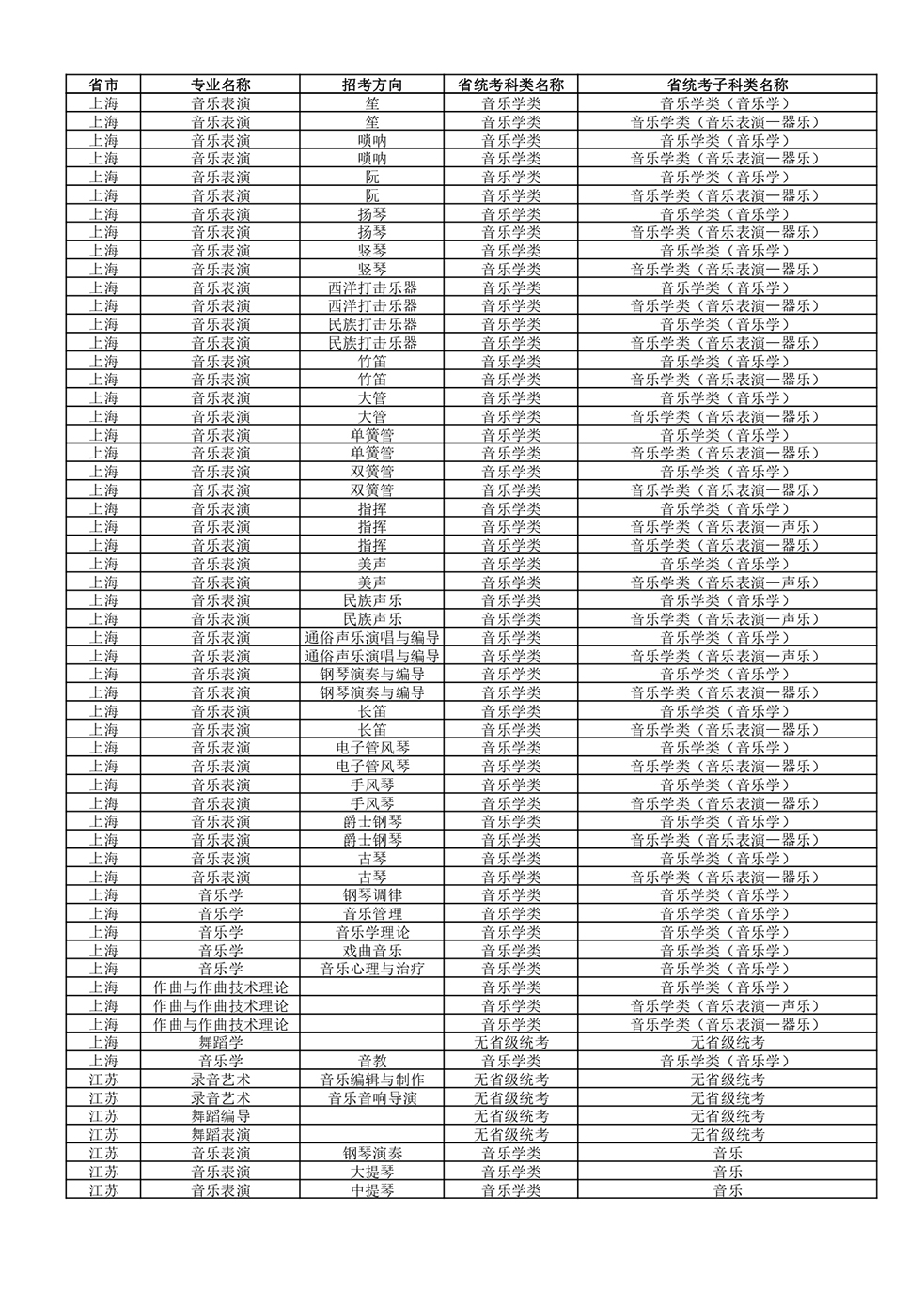 武汉音乐学院2022年普通本科招生专业和各省统考子科类对照表 武汉音乐学院2022年普通本科招生专业和各省统考子科类对照表