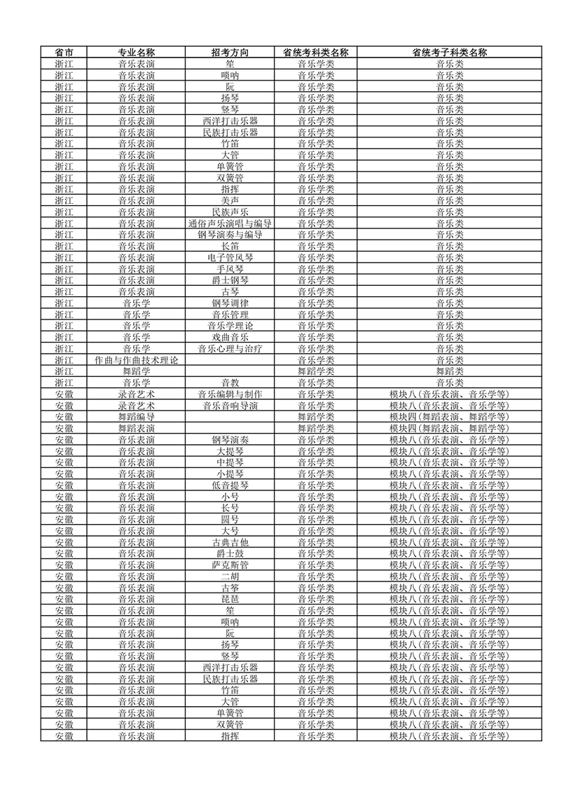 武汉音乐学院2022年普通本科招生专业和各省统考子科类对照表 武汉音乐学院2022年普通本科招生专业和各省统考子科类对照表