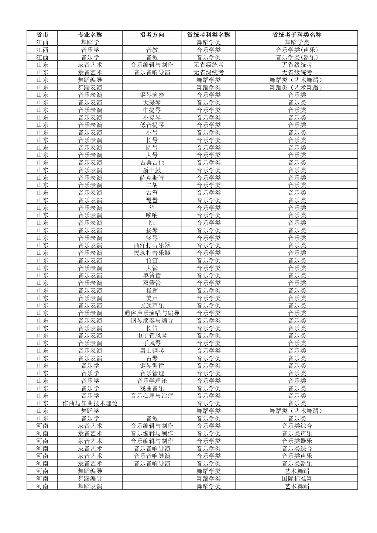 武汉音乐学院2022年普通本科招生专业和各省统考子科类对照表 武汉音乐学院2022年普通本科招生专业和各省统考子科类对照表
