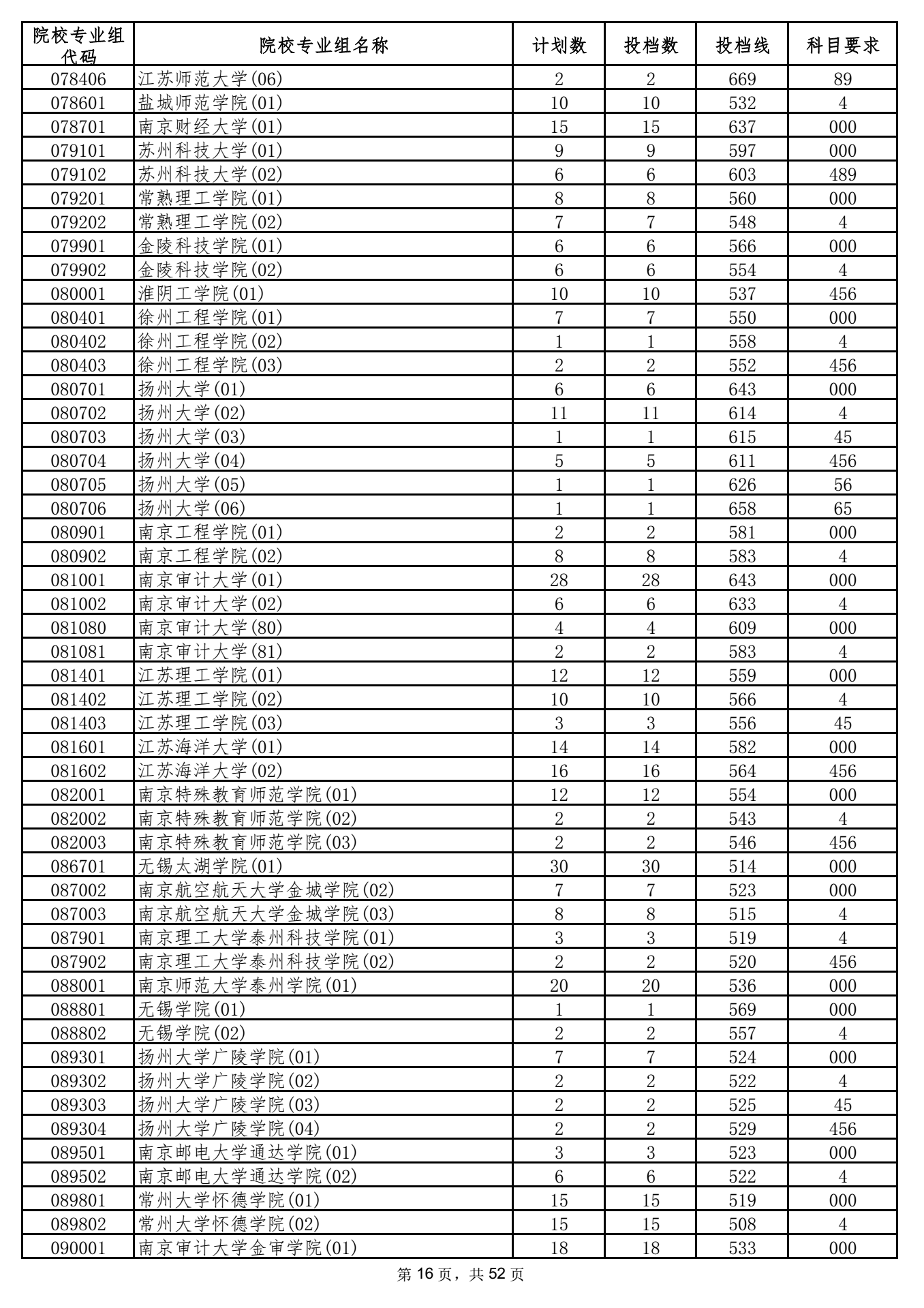 2021年海南高招录取本科普通批投档分数线