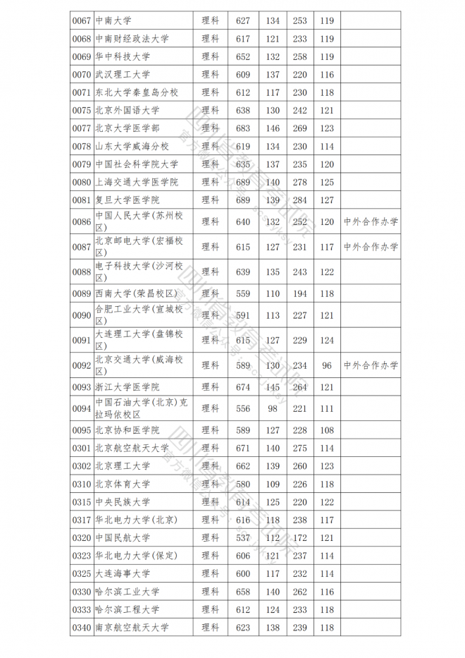 2021年四川普通高校在川招生本科一批院校调档线