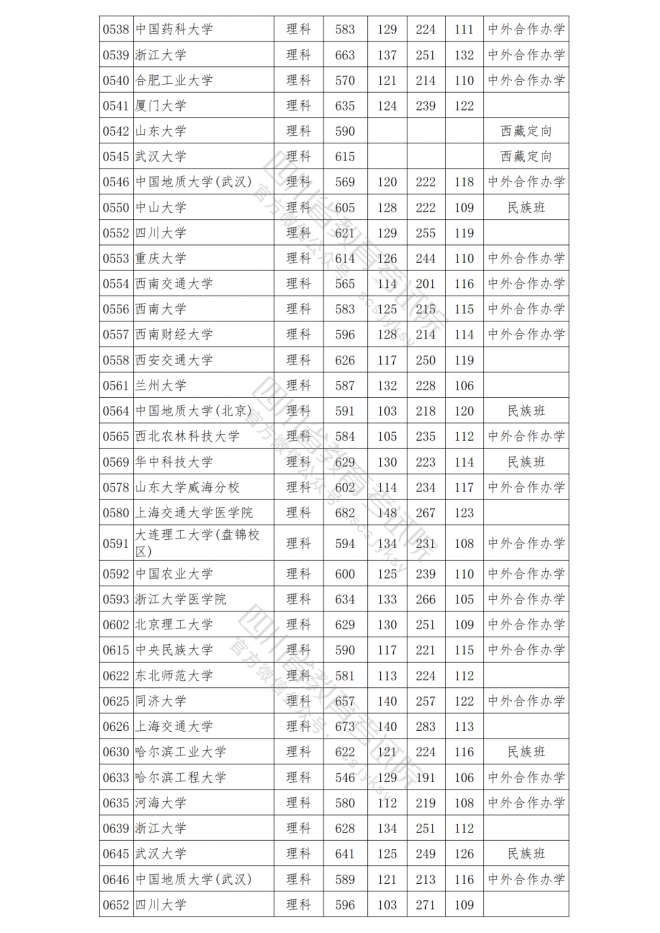 2021年四川普通高校在川招生本科一批院校调档线