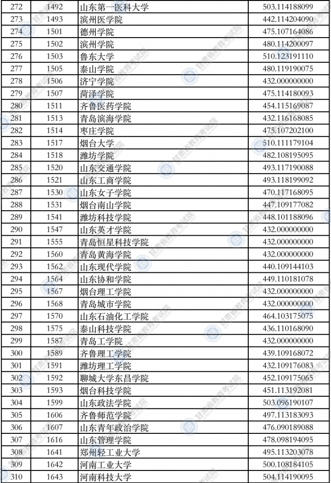 2021甘肃普通高校招生录取本科二批普通类（K段）院校投档最低分